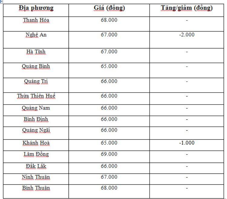 Giá heo hơi hôm nay 20/6/2024: Biến động trái chiều