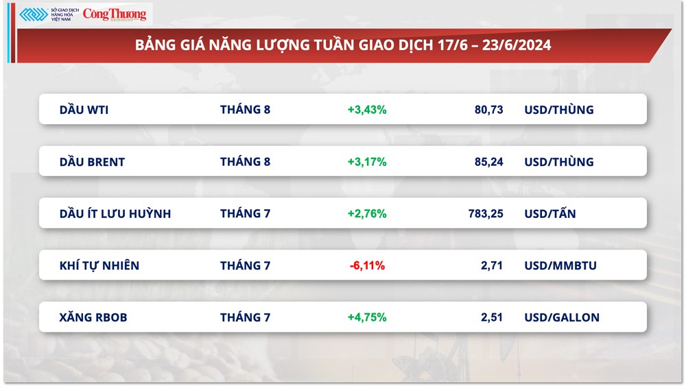 Thị trường hàng hóa hôm nay ngày 24/6/2024: Giá hàng hoá nguyên liệu thế giới giảm mạnh