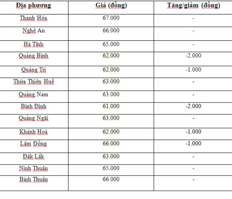 Giá heo hơi hôm nay ngày 2/7/2024: Đà giảm vẫn tiếp diễn, cao nhất 2.000 đồng/kg