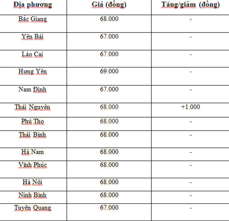 Giá heo hơi hôm nay ngày 2/7/2024: Đà giảm vẫn tiếp diễn, cao nhất 2.000 đồng/kg