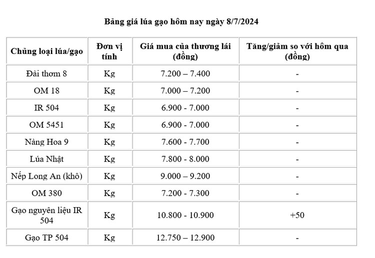 Giá lúa gạo hôm nay ngày 8/7: Giá gạo tăng nhẹ, giá lúa đi ngang