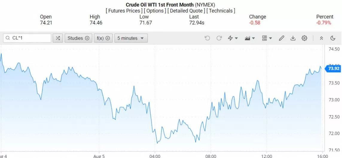 Giá dầu WTI trên thị trường thế giới rạng sáng 6/8 (theo giờ Việt Nam)