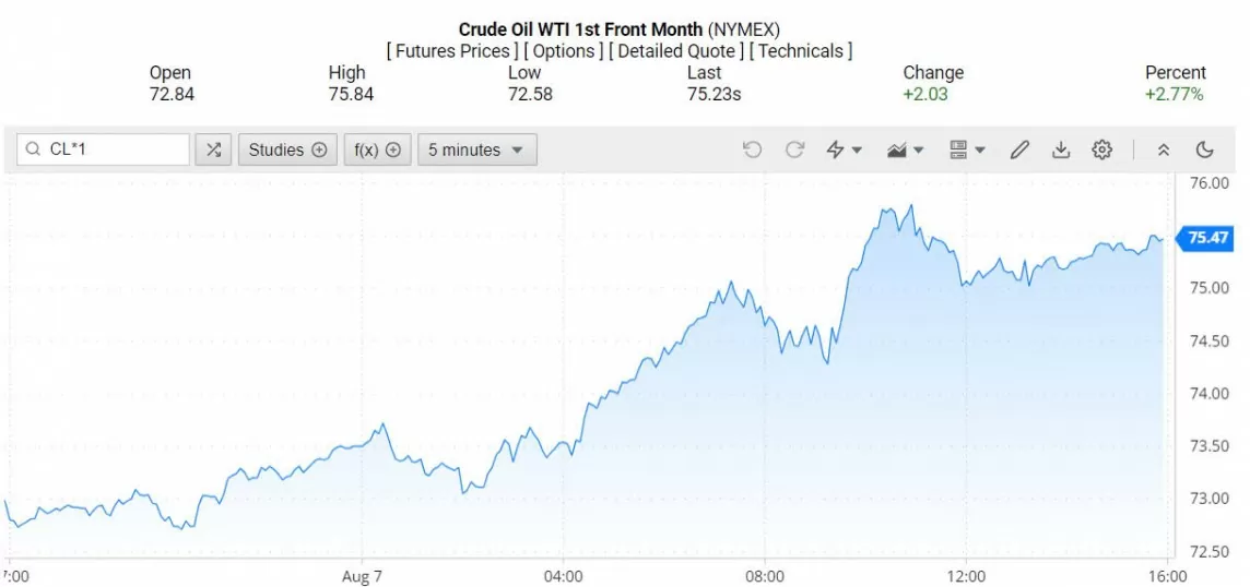 Giá xăng dầu hôm nay ngày 8/8/2024: Giá dầu tăng 2% do dự trữ dầu thô của Hoa Kỳ giảm