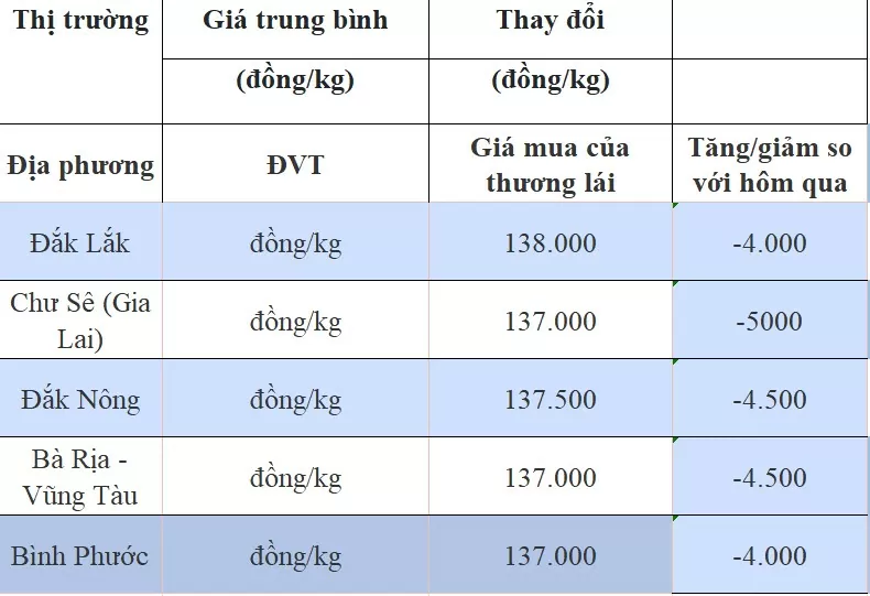 Giá tiêu hôm nay 13/8/2024: