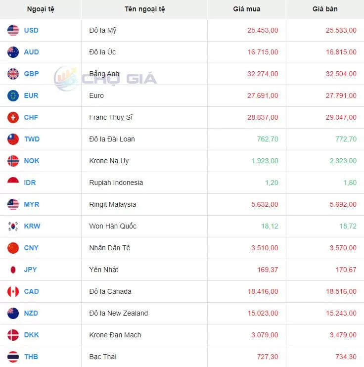 Tỷ giá USD hôm nay 16/8/2024: Tỷ giá trung tâm về mức 24.254 đồng