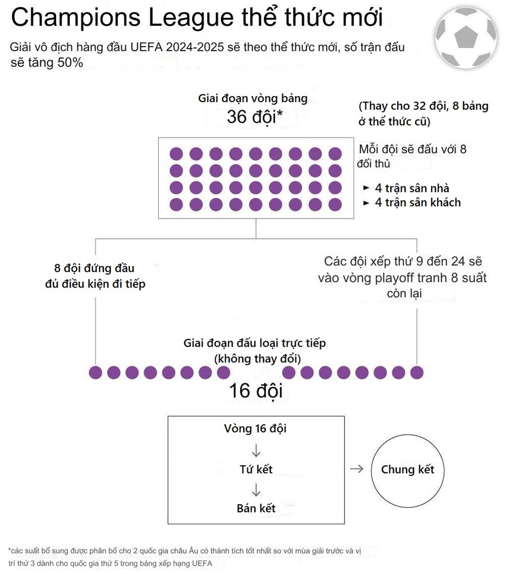 Bao giờ bốc thăm vòng bảng UEFA Champions League 2024/25? - ảnh 1