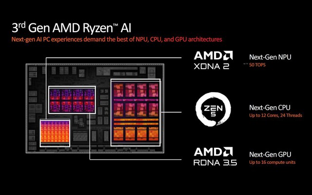 Những nâng cấp đáng chú ý trên dòng CPU AMD Ryzen AI 300 “Strix Point” - Ảnh 2.