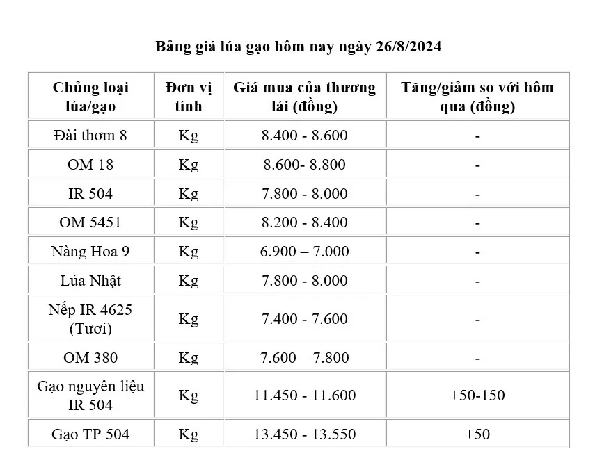 Giá lúa gạo hôm nay 26/8/2024: