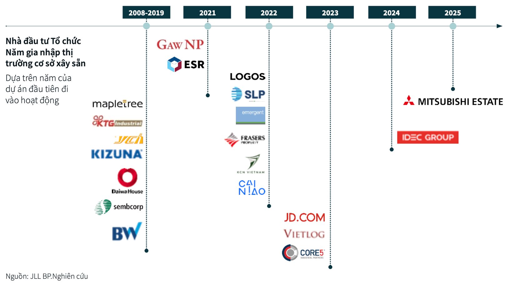 JLL: Bất động sản công nghiệp Việt Nam đang dẫn đầu về chứng nhận xanh, năm 2025 sẽ chào đón thêm “tay chơi” lớn từ Nhật Bản- Ảnh 1.