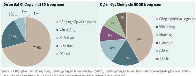 JLL: Bất động sản công nghiệp Việt Nam đang dẫn đầu về chứng nhận xanh, năm 2025 sẽ chào đón thêm “tay chơi” lớn từ Nhật Bản- Ảnh 2.