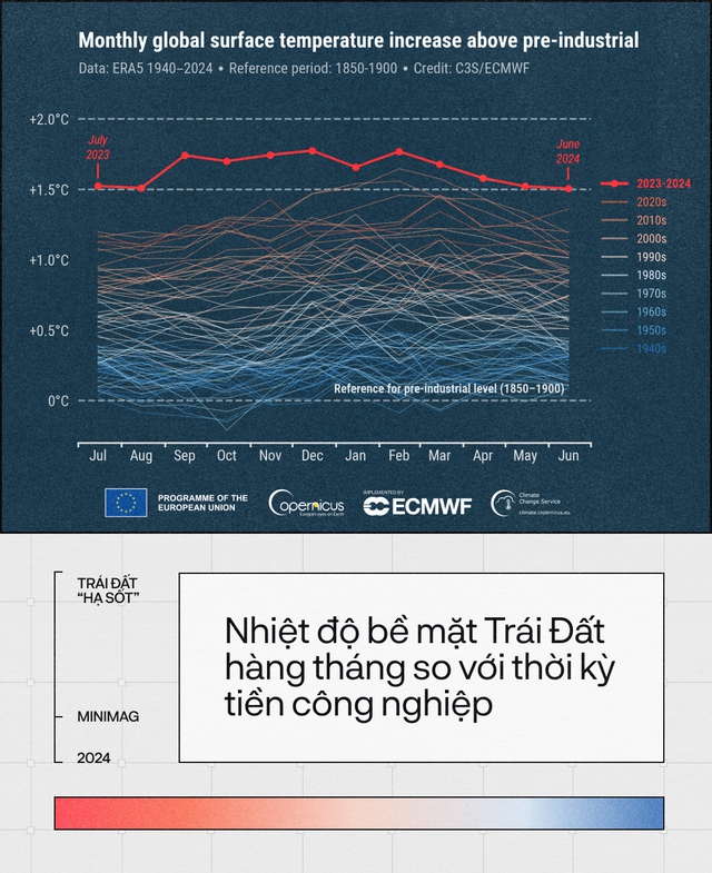 Trái Đất đã “hạ sốt”, sau 13 tháng nóng nhất lịch sử: Một cuộc tập dượt cho kịch bản hậu tận thế- Ảnh 2.