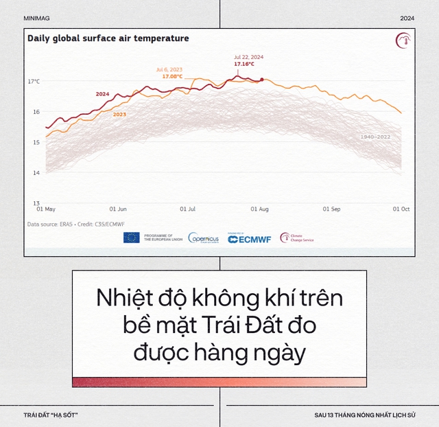 Trái Đất đã “hạ sốt”, sau 13 tháng nóng nhất lịch sử: Một cuộc tập dượt cho kịch bản hậu tận thế- Ảnh 5.