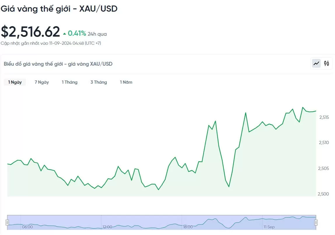 Giá vàng hôm nay 11/9/2024