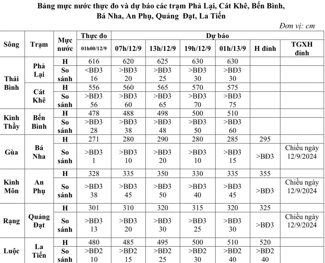 Lũ trên các sông Hải Dương