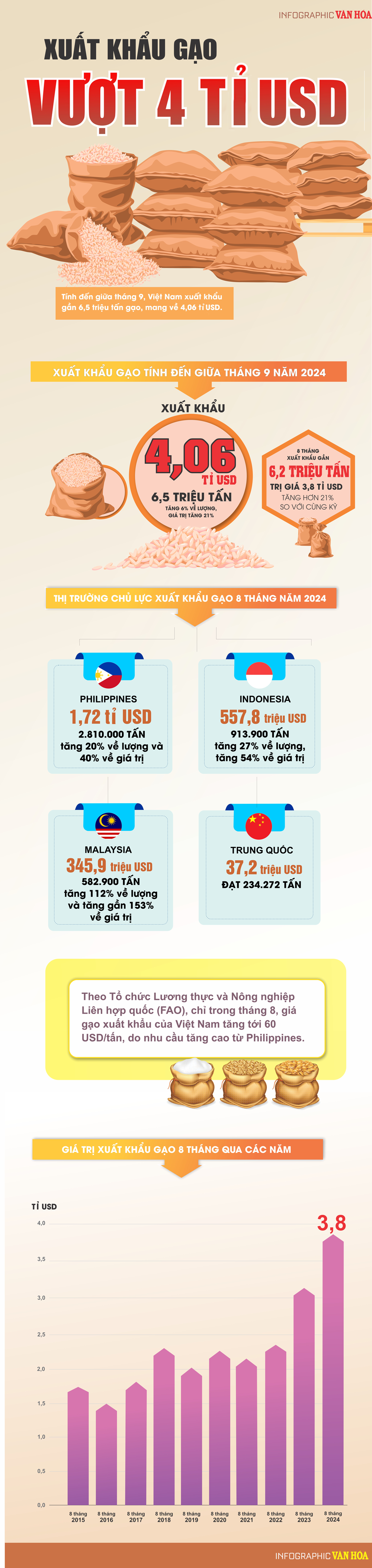 (Infographic) Xuất khẩu gạo vượt 4 tỉ USD - ảnh 1