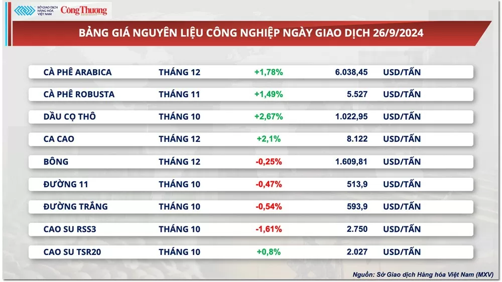 Thị trường hàng hóa hôm nay 27/9: Giá dầu giảm sau thông tin OPEC+ gia tăng sản lượng