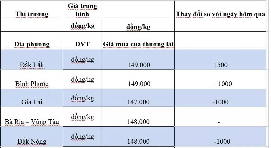 Giá tiêu hôm nay 2/10/2024: Tiếp tục chịu áp lực giảm bất ngờ?