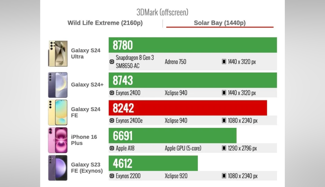 Galaxy S24 FE "vượt mặt" iPhone 16 Plus về khả năng ray tracing- Ảnh 4. Galaxy S24 FE "vượt mặt" iPhone 16 Plus về khả năng ray tracing- Ảnh 4.