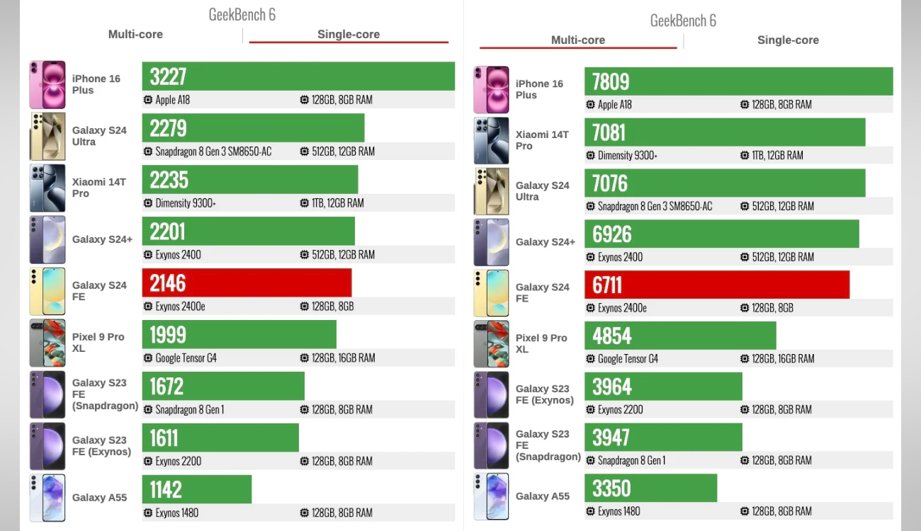 Galaxy S24 FE "vượt mặt" iPhone 16 Plus về khả năng ray tracing- Ảnh 2. Galaxy S24 FE "vượt mặt" iPhone 16 Plus về khả năng ray tracing- Ảnh 2.