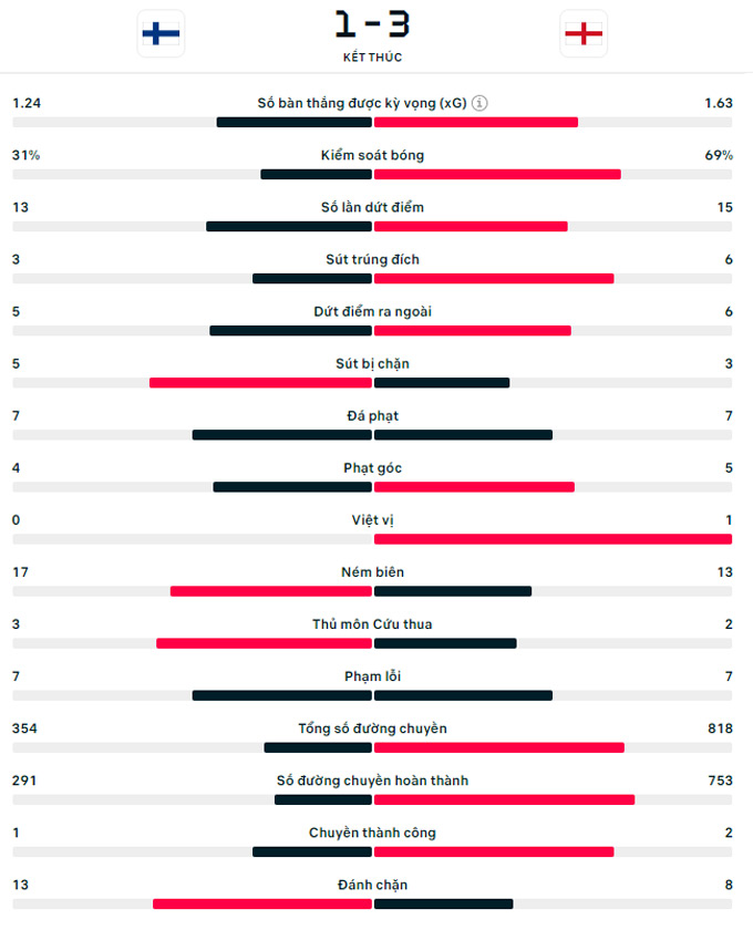 tuyen anh thang kich tinh phan lan tai uefa nations league hinh 2