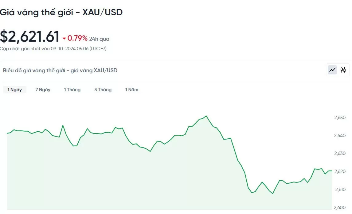 Giá vàng hôm nay 9/10/2024: Giá vàng thế giới giảm mạnh