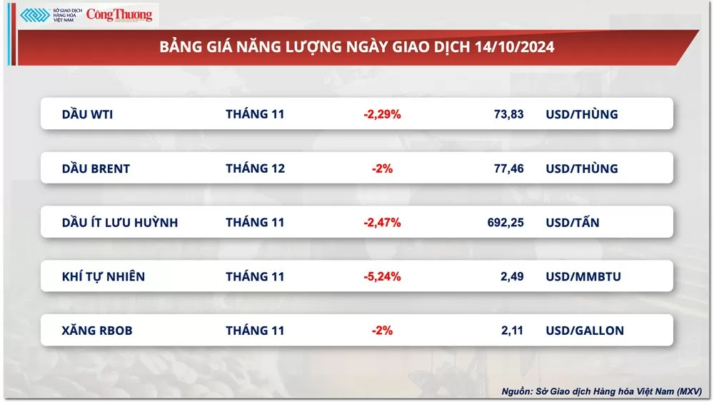 Thị trường hàng hóa hôm nay ngày 15/10/2024: Giá năng lượng ‘rực đỏ’ dẫn dắt xu hướng toàn thị trường hàng hóa