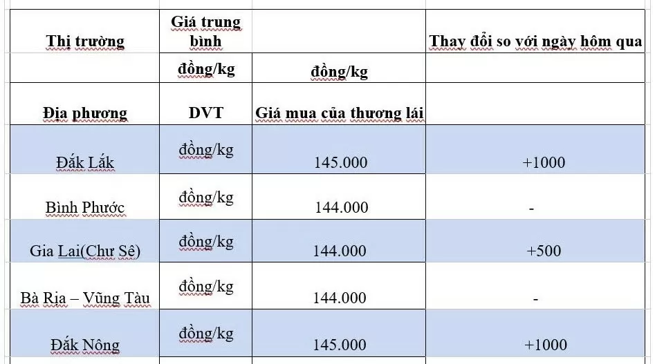 Giá tiêu hôm nay 17/10/2024: