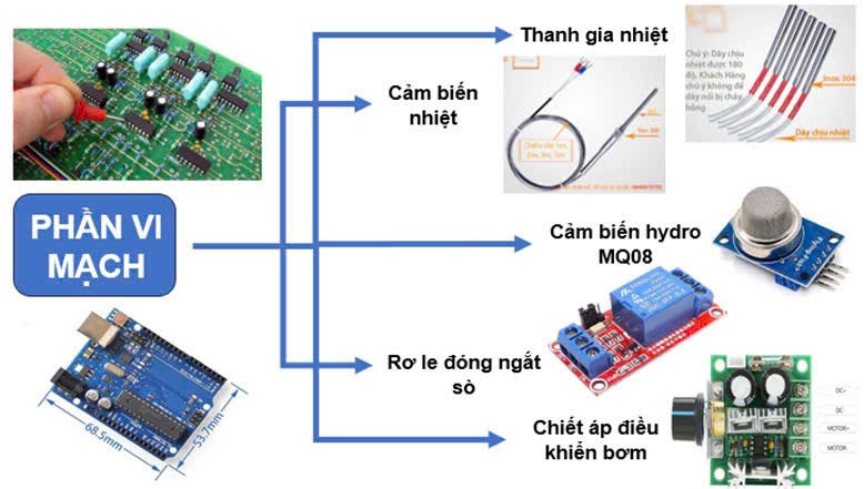 thiết bị gồm hai phần chính: bình chứa hydrogen và hệ thống điều khiển thông minh