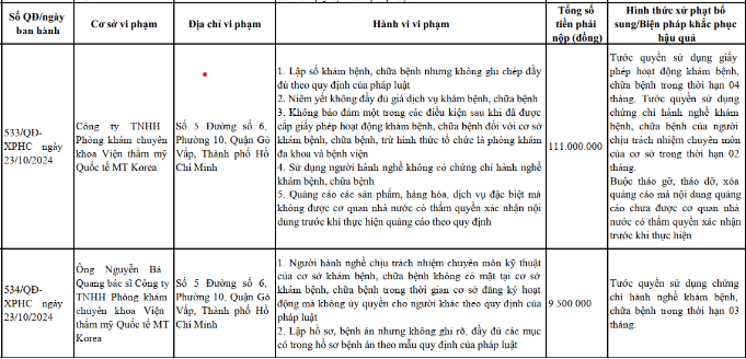 Thông tin xử phạt Công ty TNHH Phòng khám chuyên khoa Viện thẩm mỹ Quốc tế MT Korea và bác sĩ chịu trách nhiệm chuyên môn của cơ sở