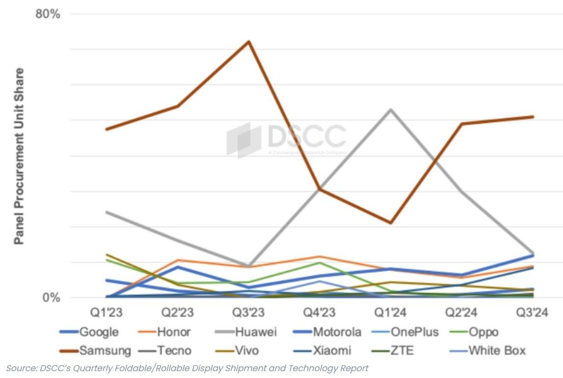 Thị trường smartphone gập tụt dốc, chỉ vị "cứu tinh" này mới có thể giúp vực dậy trở lại?- Ảnh 1.