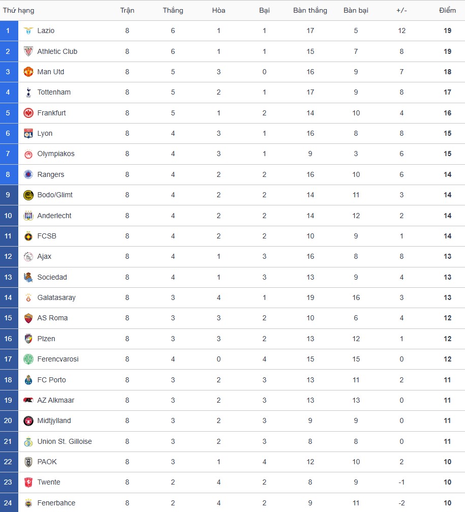 man utd bat bai thang tien vong 1 8 europa league 2024 25 hinh 2
