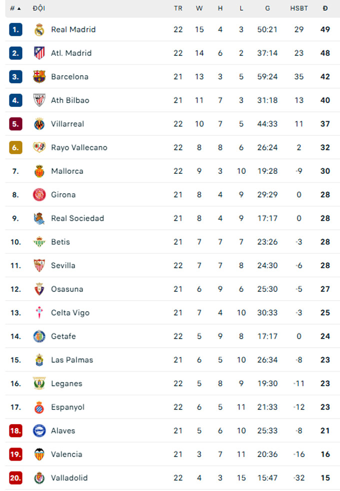 real madrid thua soc espanyol cuoc dua vo dich la liga nong hon bao gio het hinh 2