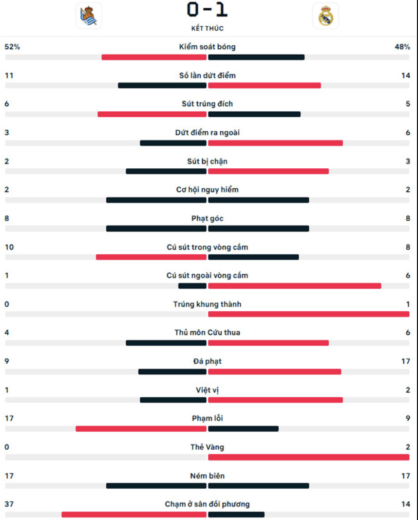 thang nhe sociedad real madrid rong cua vao chung ket cup nha vua hinh 2