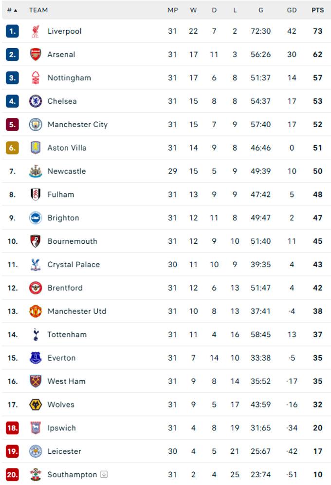 liverpool guc nga truoc fulham tottenham tien southampton xuong hang hinh 3