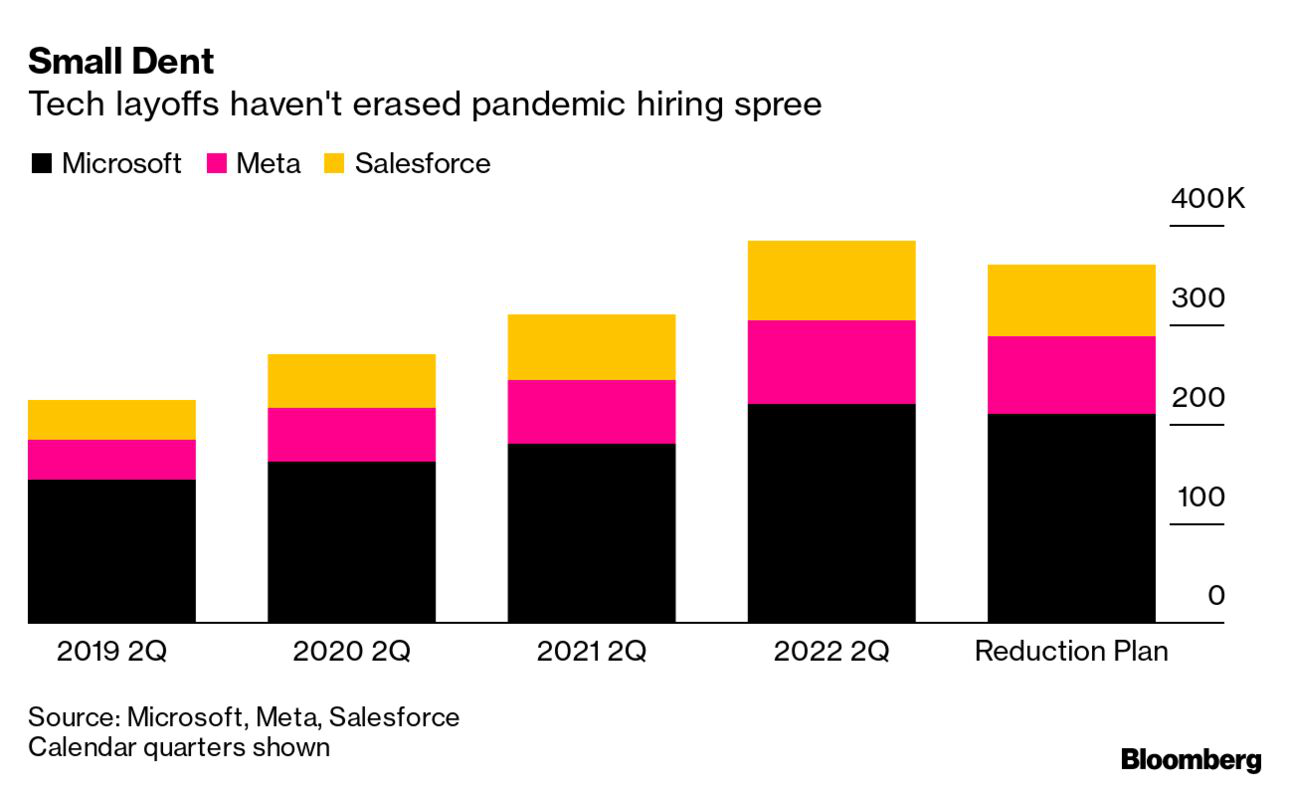 Nói thật: Đừng quá thần thánh AI, hơn 200.000 nhân viên công nghệ bị mất việc vừa qua không hoàn toàn do AI- Ảnh 2.