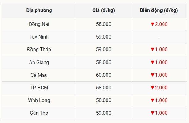 Miền Nam thấm đòn với đà giảm lan rộng