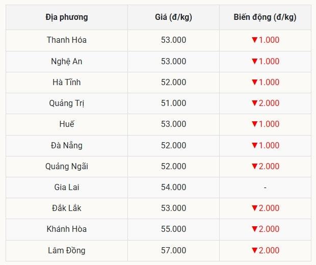 Miền Trung - Tây Nguyên sốc với cú trượt 2.000 Đồng