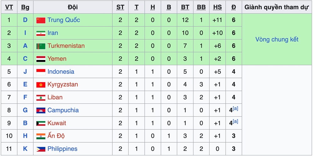 Kịch bản để U23 Việt Nam lọt vào VCK U23 châu Á 2026 - ảnh 2