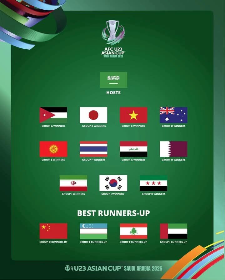 Xác định 16 đội dự VCK U23 châu Á 2026: Đông Nam Á có Việt Nam và Thái Lan - ảnh 1