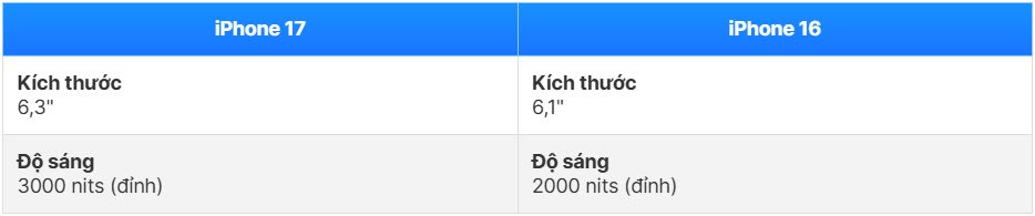 So sánh iPhone 17 và iPhone 16: Sự khác biệt rõ rệt - ảnh 6