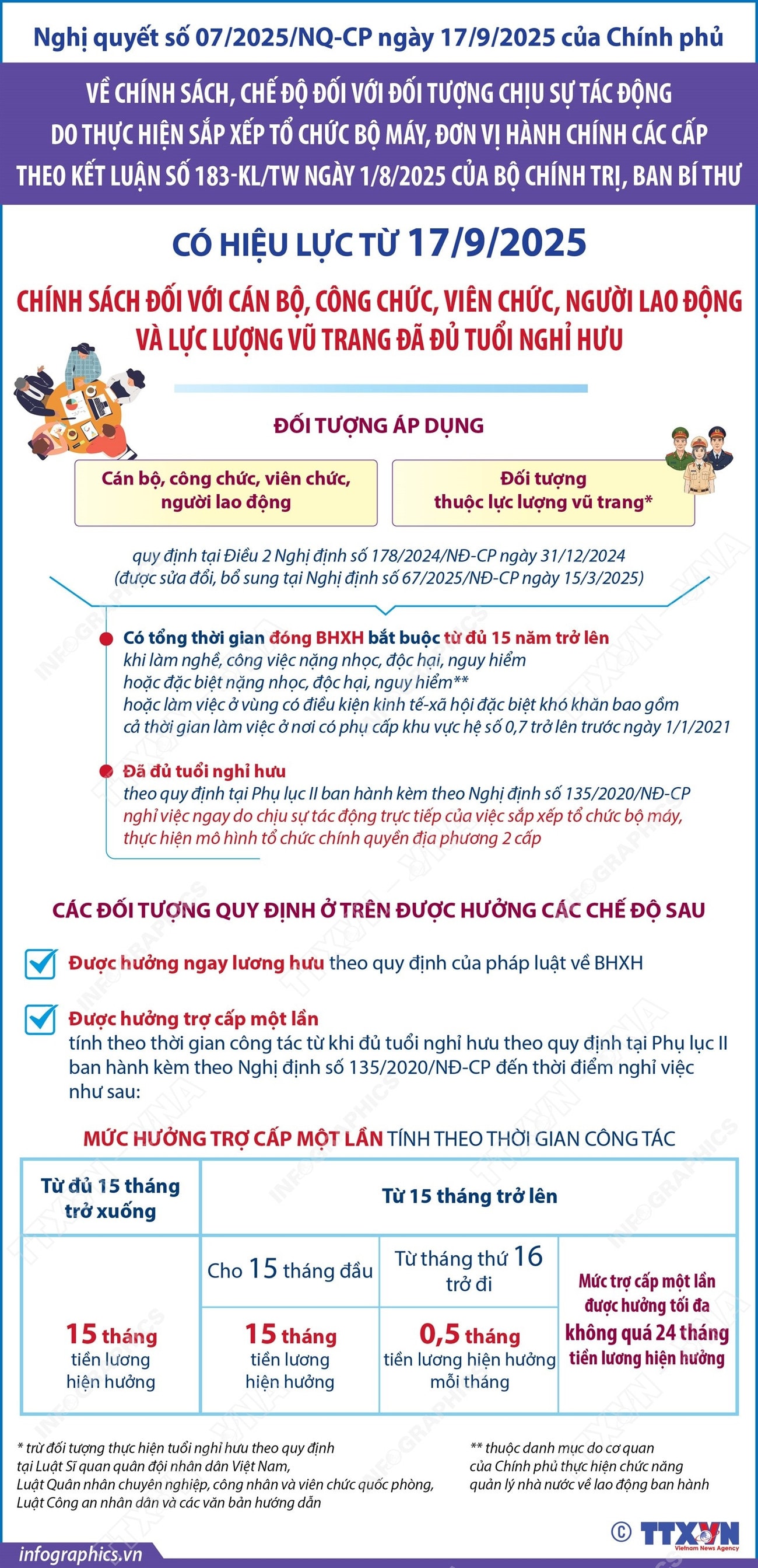 vna-potal-nghi-quyet-so-072025nq-cp-chinh-sach-doi-voi-can-bo-cong-chuc-vien-chuc-nguoi-lao-dong-va-luc-luong-vu-trang-da-du-tuoi-nghi-huu.jpg