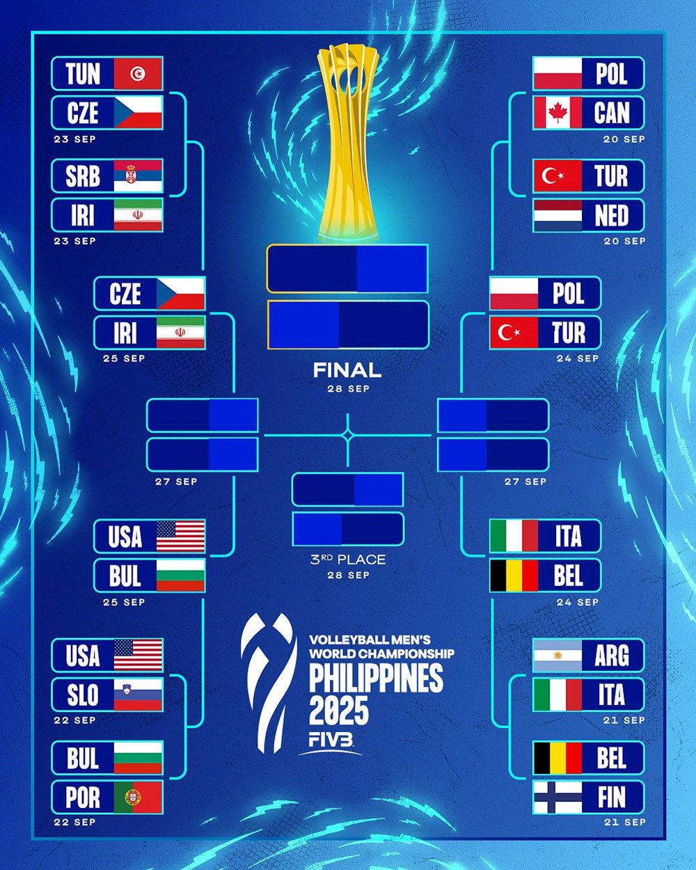 Xác định 8 đội vào tứ kết Giải bóng chuyền nam VĐTG 2025 - ảnh 2