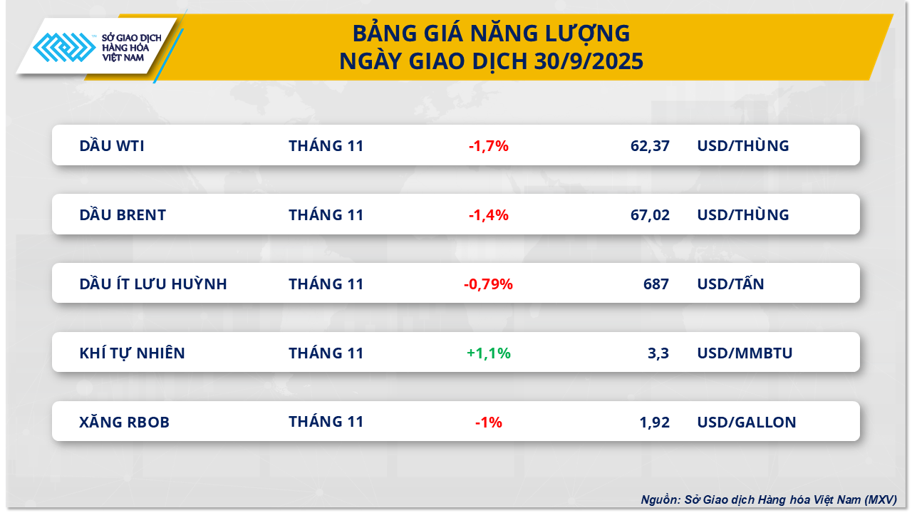 thi-truong-hang-hoa-gia-dau-30.9.png