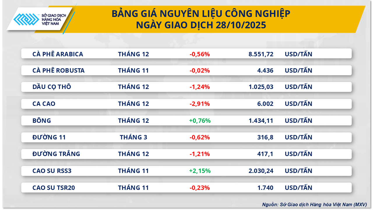 gia-nguyen-lieu-cong-nghiep-28.10.png