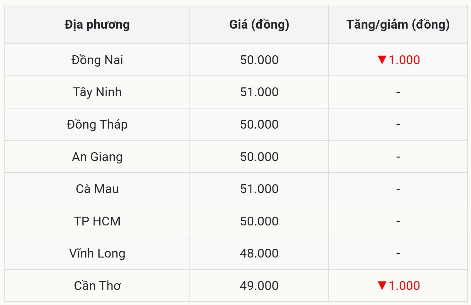 Miền Nam điều chỉnh giảm tại một số địa phương