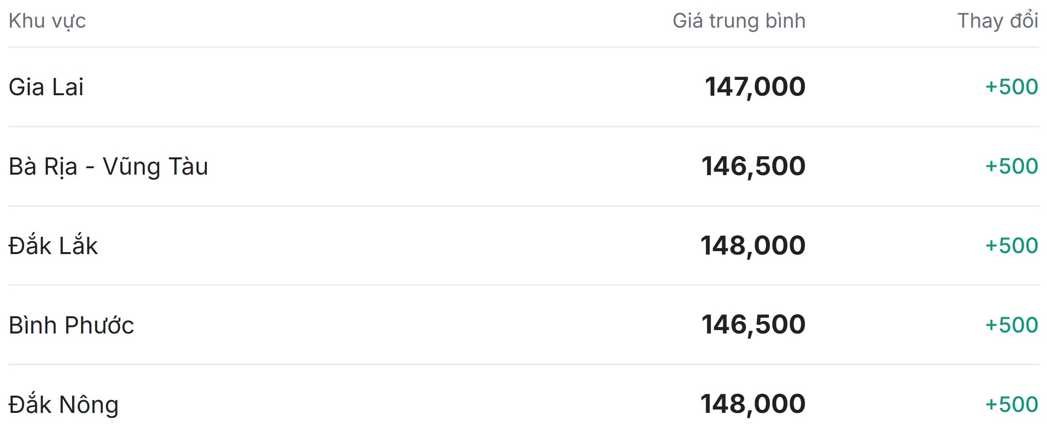 Giá tiêu hôm nay ở thị trường trong nước phá băng, có thêm đợt tăng mới