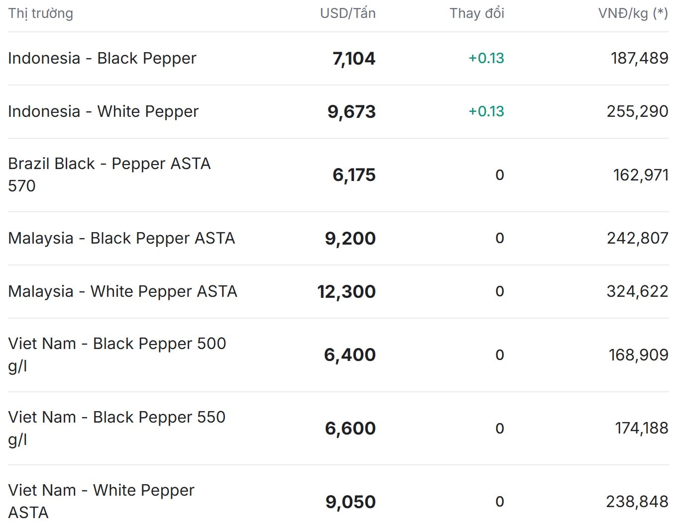 Giá tiêu thế giới hôm nay 24 11 2025 quay đầu tăng nhẹ tại Indonesia