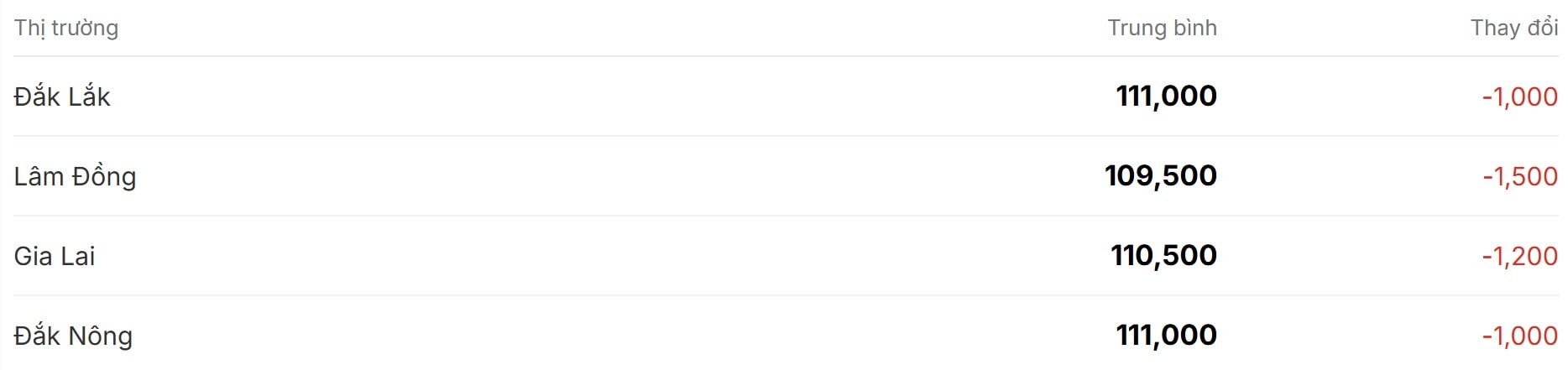 Giá cà phê hôm nay 26 11 sắp chạm xuống mốc 110.000 đồng kg