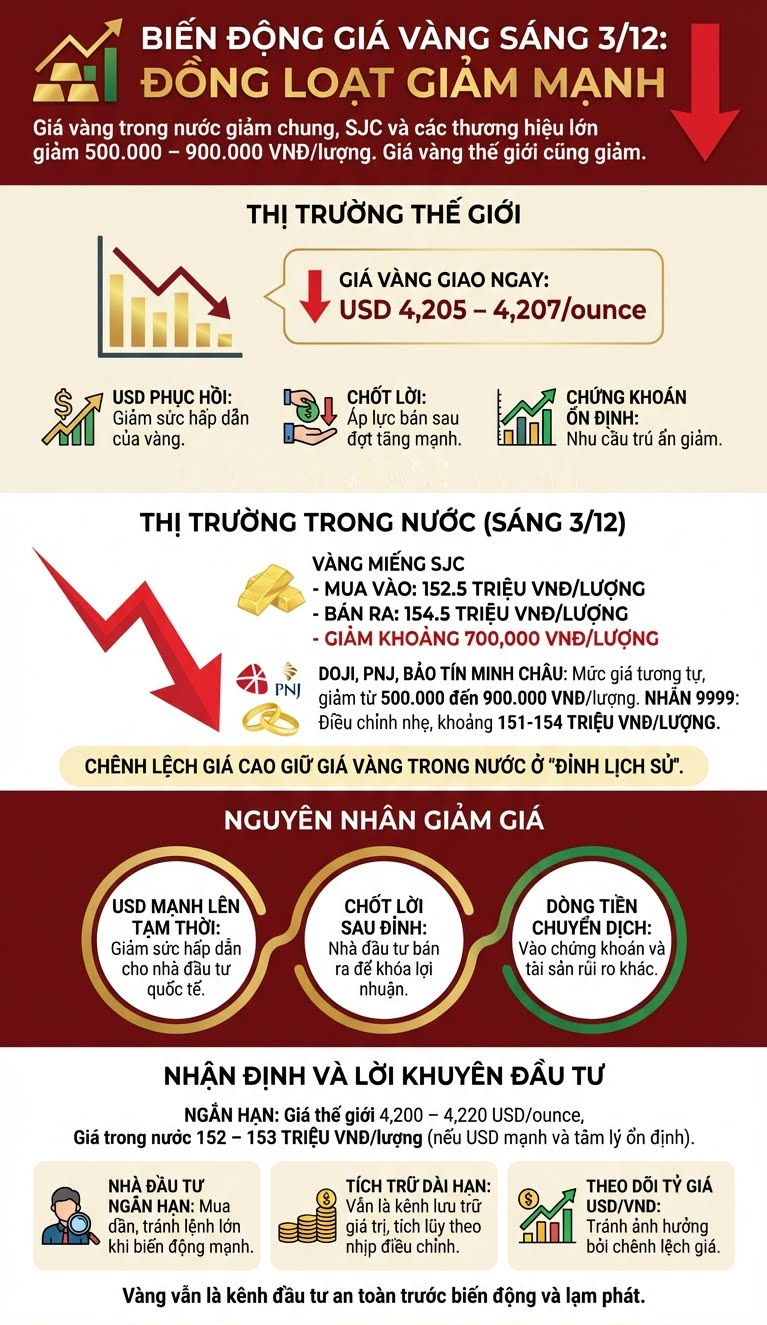 Giá vàng hôm nay giảm mạnh, SJC bán ra 154,5 triệu đồng/lượng - ảnh 2