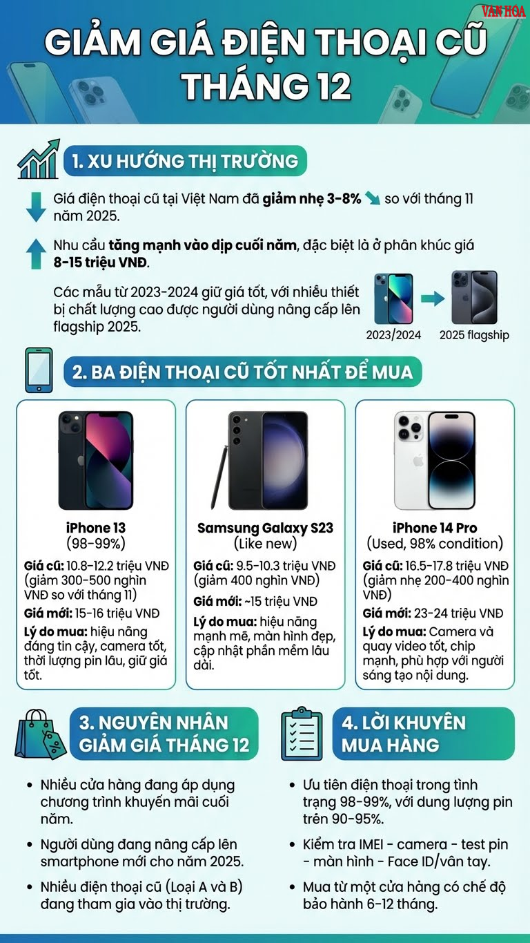 Điện thoại cũ giảm giá tháng 12.2025: Nên mua loại nào để không “hớ”? - ảnh 3
